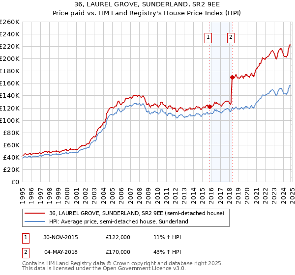 36, LAUREL GROVE, SUNDERLAND, SR2 9EE: Price paid vs HM Land Registry's House Price Index