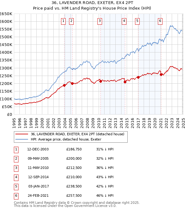 36, LAVENDER ROAD, EXETER, EX4 2PT: Price paid vs HM Land Registry's House Price Index