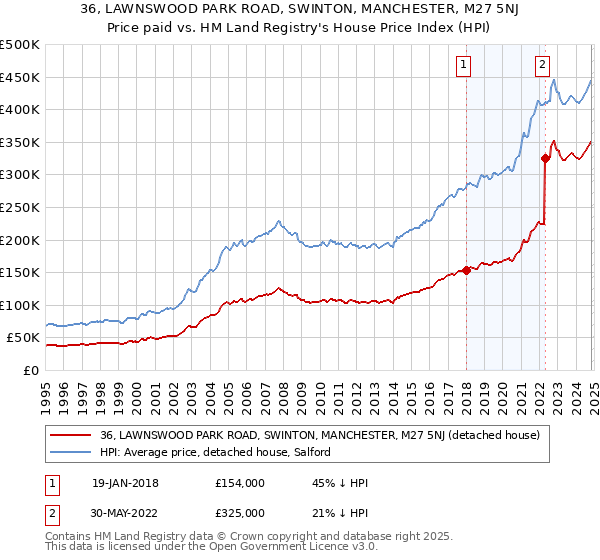 36, LAWNSWOOD PARK ROAD, SWINTON, MANCHESTER, M27 5NJ: Price paid vs HM Land Registry's House Price Index