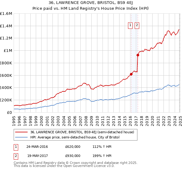 36, LAWRENCE GROVE, BRISTOL, BS9 4EJ: Price paid vs HM Land Registry's House Price Index