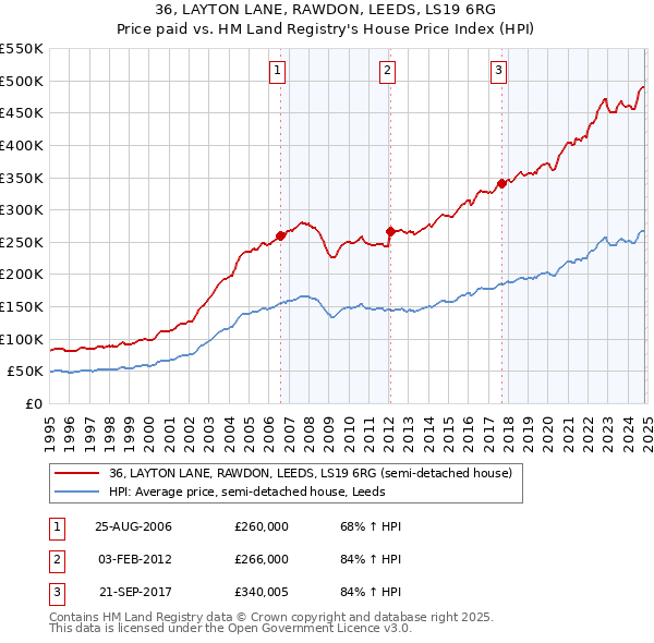 36, LAYTON LANE, RAWDON, LEEDS, LS19 6RG: Price paid vs HM Land Registry's House Price Index