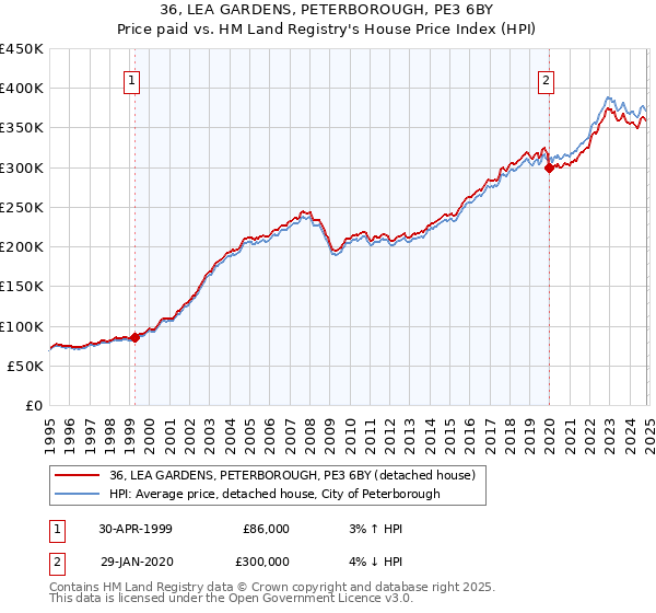 36, LEA GARDENS, PETERBOROUGH, PE3 6BY: Price paid vs HM Land Registry's House Price Index