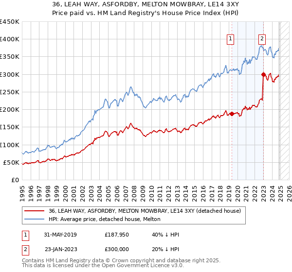 36, LEAH WAY, ASFORDBY, MELTON MOWBRAY, LE14 3XY: Price paid vs HM Land Registry's House Price Index