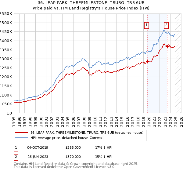 36, LEAP PARK, THREEMILESTONE, TRURO, TR3 6UB: Price paid vs HM Land Registry's House Price Index