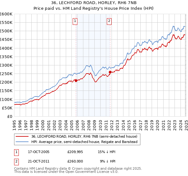 36, LECHFORD ROAD, HORLEY, RH6 7NB: Price paid vs HM Land Registry's House Price Index