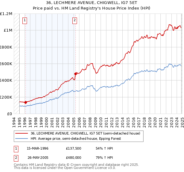 36, LECHMERE AVENUE, CHIGWELL, IG7 5ET: Price paid vs HM Land Registry's House Price Index