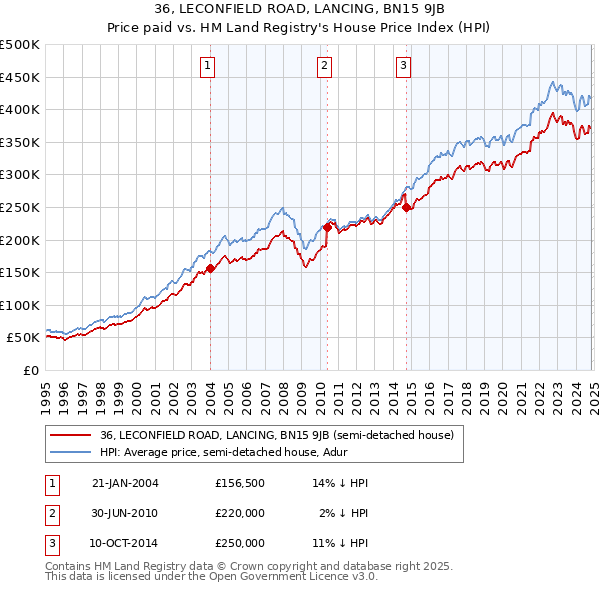 36, LECONFIELD ROAD, LANCING, BN15 9JB: Price paid vs HM Land Registry's House Price Index