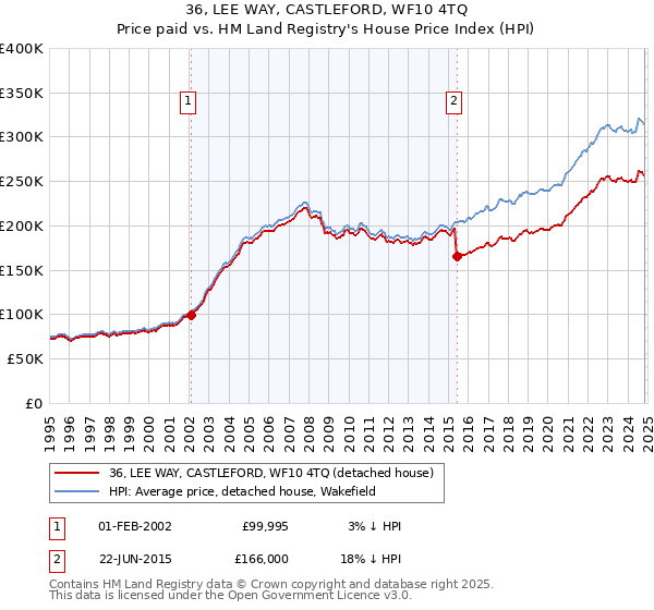 36, LEE WAY, CASTLEFORD, WF10 4TQ: Price paid vs HM Land Registry's House Price Index