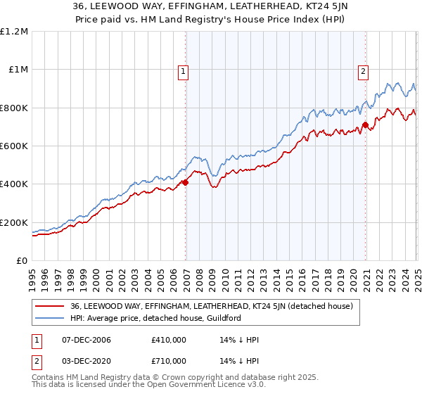 36, LEEWOOD WAY, EFFINGHAM, LEATHERHEAD, KT24 5JN: Price paid vs HM Land Registry's House Price Index