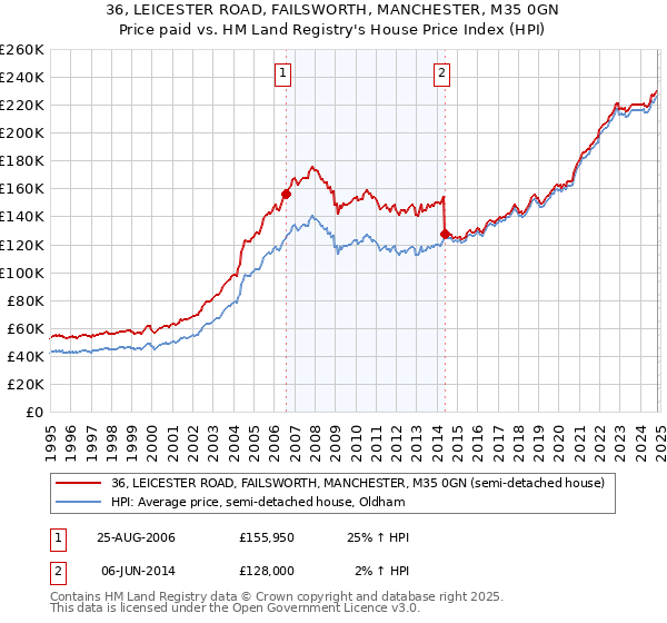 36, LEICESTER ROAD, FAILSWORTH, MANCHESTER, M35 0GN: Price paid vs HM Land Registry's House Price Index