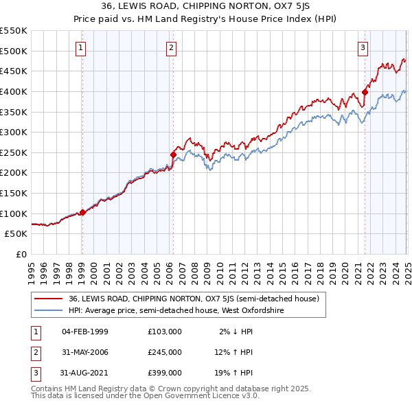 36, LEWIS ROAD, CHIPPING NORTON, OX7 5JS: Price paid vs HM Land Registry's House Price Index