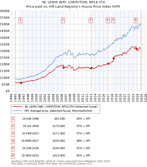 36, LEWIS WAY, CHEPSTOW, NP16 5TA: Price paid vs HM Land Registry's House Price Index