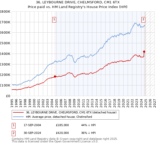 36, LEYBOURNE DRIVE, CHELMSFORD, CM1 6TX: Price paid vs HM Land Registry's House Price Index