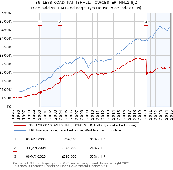 36, LEYS ROAD, PATTISHALL, TOWCESTER, NN12 8JZ: Price paid vs HM Land Registry's House Price Index