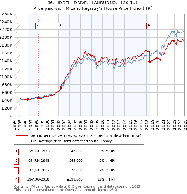 36, LIDDELL DRIVE, LLANDUDNO, LL30 1UH: Price paid vs HM Land Registry's House Price Index