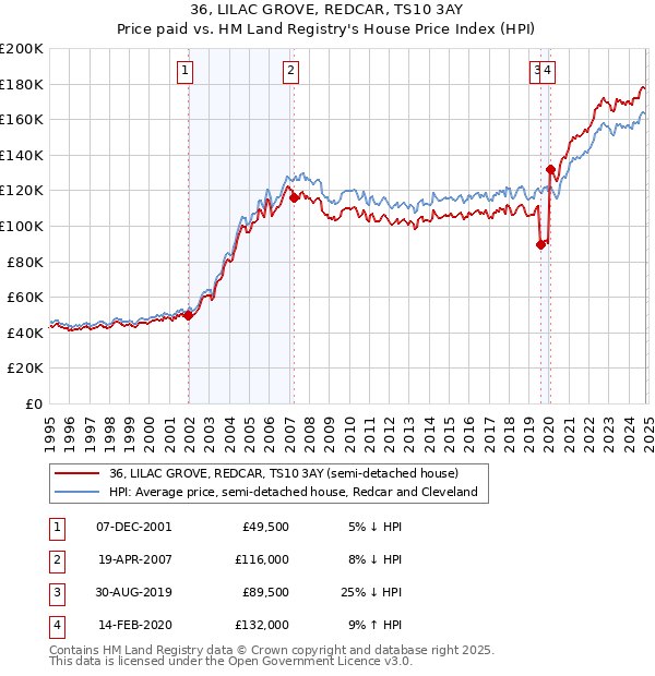 36, LILAC GROVE, REDCAR, TS10 3AY: Price paid vs HM Land Registry's House Price Index