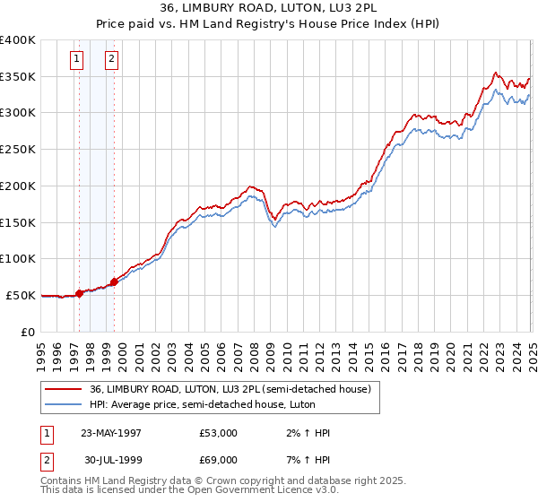 36, LIMBURY ROAD, LUTON, LU3 2PL: Price paid vs HM Land Registry's House Price Index