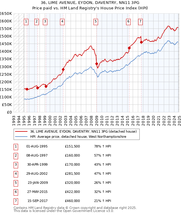 36, LIME AVENUE, EYDON, DAVENTRY, NN11 3PG: Price paid vs HM Land Registry's House Price Index