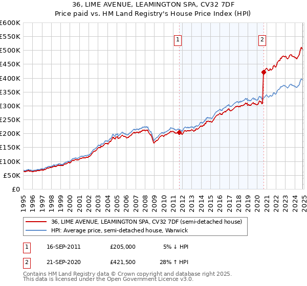 36, LIME AVENUE, LEAMINGTON SPA, CV32 7DF: Price paid vs HM Land Registry's House Price Index