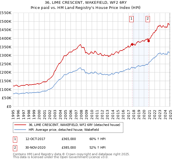 36, LIME CRESCENT, WAKEFIELD, WF2 6RY: Price paid vs HM Land Registry's House Price Index