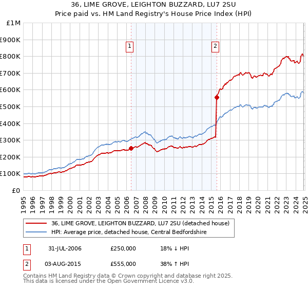 36, LIME GROVE, LEIGHTON BUZZARD, LU7 2SU: Price paid vs HM Land Registry's House Price Index