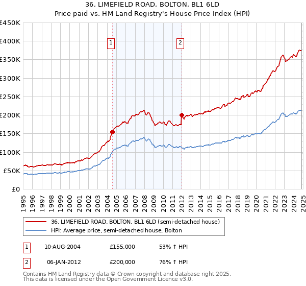 36, LIMEFIELD ROAD, BOLTON, BL1 6LD: Price paid vs HM Land Registry's House Price Index