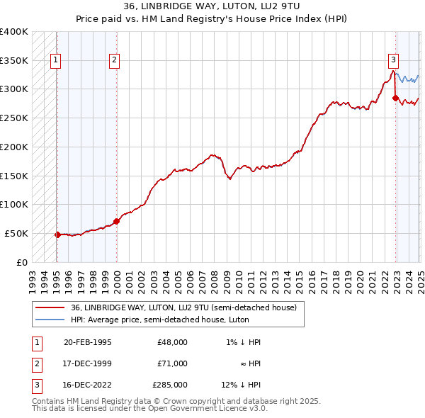 36, LINBRIDGE WAY, LUTON, LU2 9TU: Price paid vs HM Land Registry's House Price Index