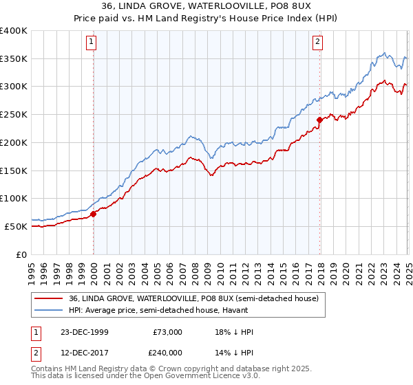 36, LINDA GROVE, WATERLOOVILLE, PO8 8UX: Price paid vs HM Land Registry's House Price Index