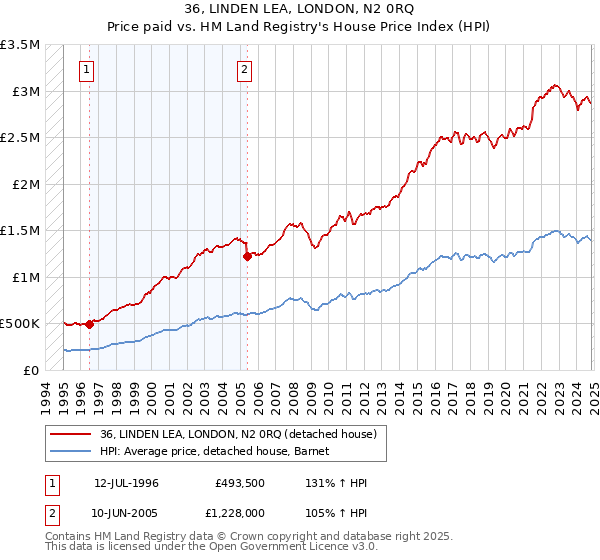 36, LINDEN LEA, LONDON, N2 0RQ: Price paid vs HM Land Registry's House Price Index