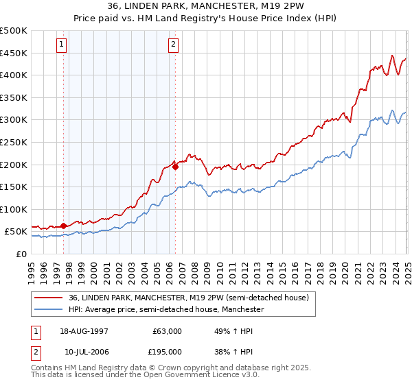 36, LINDEN PARK, MANCHESTER, M19 2PW: Price paid vs HM Land Registry's House Price Index