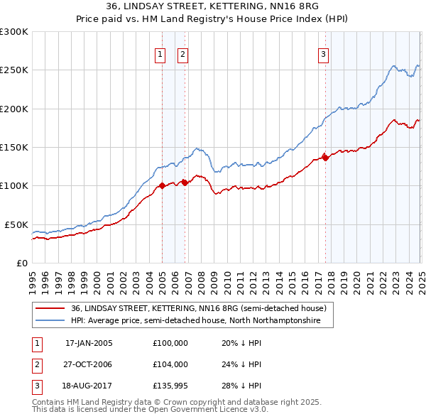 36, LINDSAY STREET, KETTERING, NN16 8RG: Price paid vs HM Land Registry's House Price Index