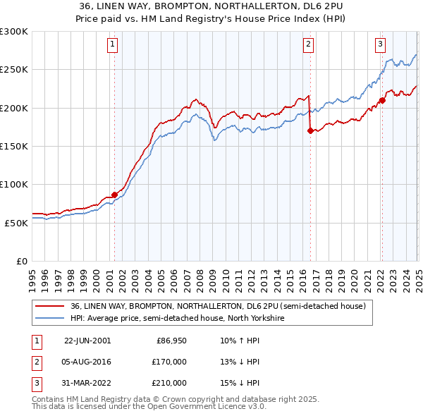 36, LINEN WAY, BROMPTON, NORTHALLERTON, DL6 2PU: Price paid vs HM Land Registry's House Price Index