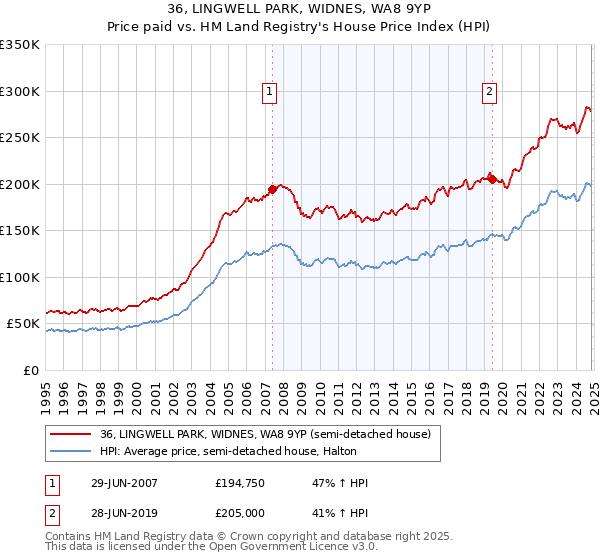 36, LINGWELL PARK, WIDNES, WA8 9YP: Price paid vs HM Land Registry's House Price Index