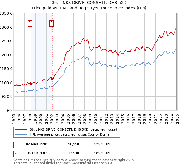 36, LINKS DRIVE, CONSETT, DH8 5XD: Price paid vs HM Land Registry's House Price Index