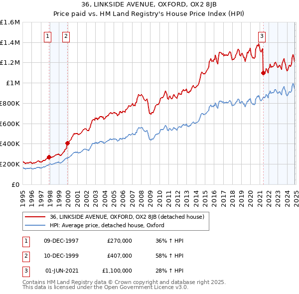 36, LINKSIDE AVENUE, OXFORD, OX2 8JB: Price paid vs HM Land Registry's House Price Index