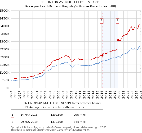 36, LINTON AVENUE, LEEDS, LS17 8PT: Price paid vs HM Land Registry's House Price Index