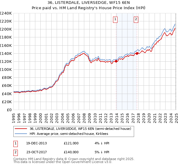 36, LISTERDALE, LIVERSEDGE, WF15 6EN: Price paid vs HM Land Registry's House Price Index