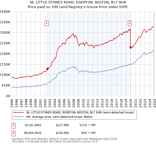 36, LITTLE STONES ROAD, EGERTON, BOLTON, BL7 9UN: Price paid vs HM Land Registry's House Price Index