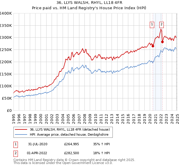 36, LLYS WALSH, RHYL, LL18 4FR: Price paid vs HM Land Registry's House Price Index