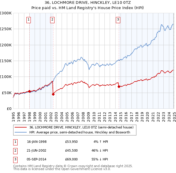 36, LOCHMORE DRIVE, HINCKLEY, LE10 0TZ: Price paid vs HM Land Registry's House Price Index