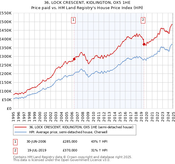 36, LOCK CRESCENT, KIDLINGTON, OX5 1HE: Price paid vs HM Land Registry's House Price Index