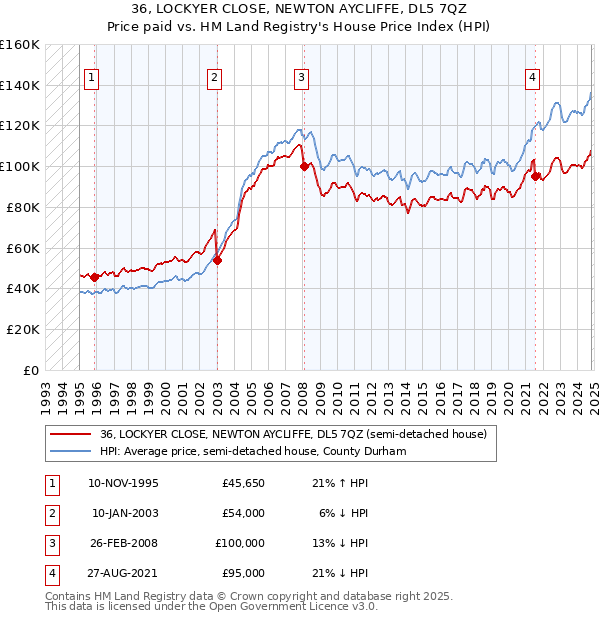 36, LOCKYER CLOSE, NEWTON AYCLIFFE, DL5 7QZ: Price paid vs HM Land Registry's House Price Index