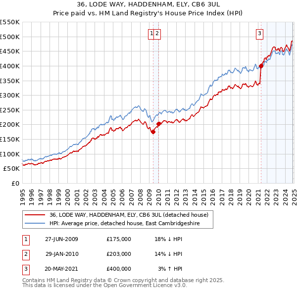 36, LODE WAY, HADDENHAM, ELY, CB6 3UL: Price paid vs HM Land Registry's House Price Index