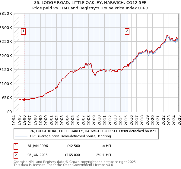 36, LODGE ROAD, LITTLE OAKLEY, HARWICH, CO12 5EE: Price paid vs HM Land Registry's House Price Index