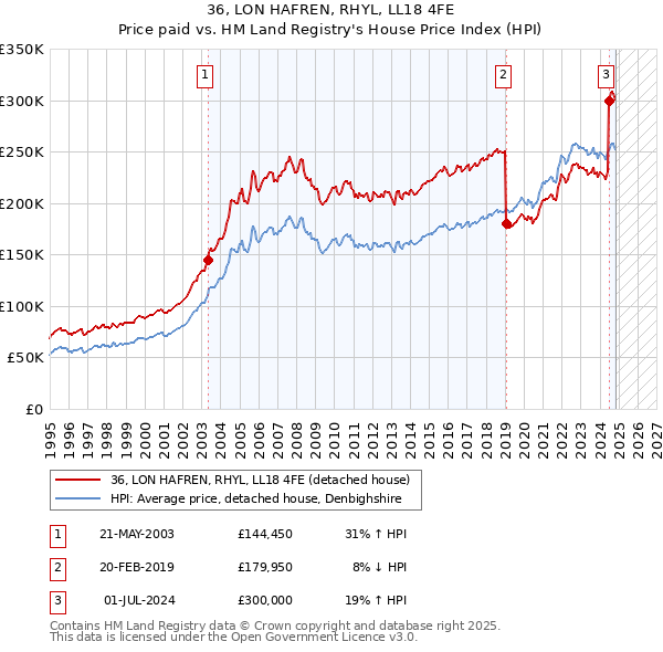 36, LON HAFREN, RHYL, LL18 4FE: Price paid vs HM Land Registry's House Price Index