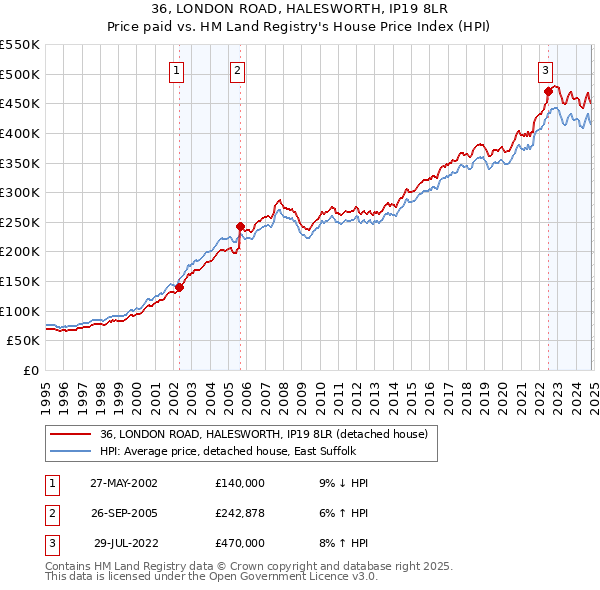 36, LONDON ROAD, HALESWORTH, IP19 8LR: Price paid vs HM Land Registry's House Price Index