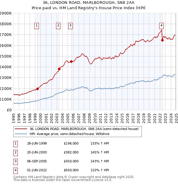 36, LONDON ROAD, MARLBOROUGH, SN8 2AA: Price paid vs HM Land Registry's House Price Index