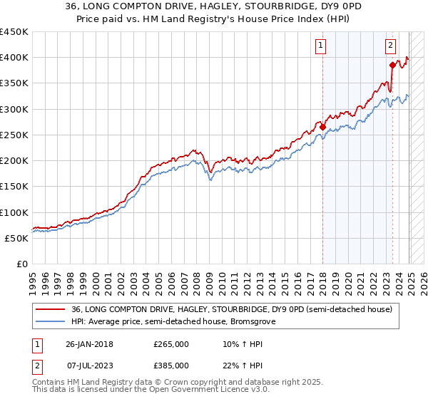 36, LONG COMPTON DRIVE, HAGLEY, STOURBRIDGE, DY9 0PD: Price paid vs HM Land Registry's House Price Index