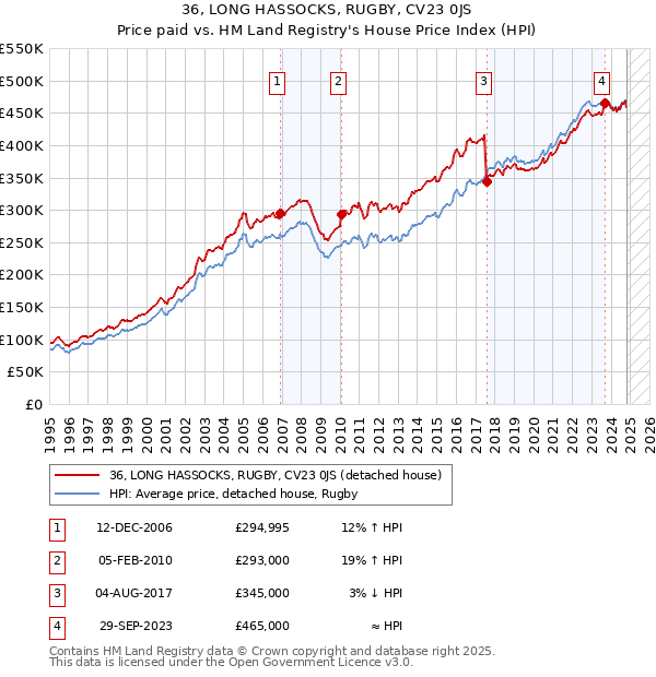 36, LONG HASSOCKS, RUGBY, CV23 0JS: Price paid vs HM Land Registry's House Price Index