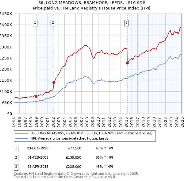 36, LONG MEADOWS, BRAMHOPE, LEEDS, LS16 9DS: Price paid vs HM Land Registry's House Price Index